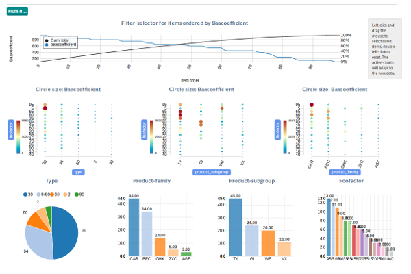 Brush Filters with Active Charts