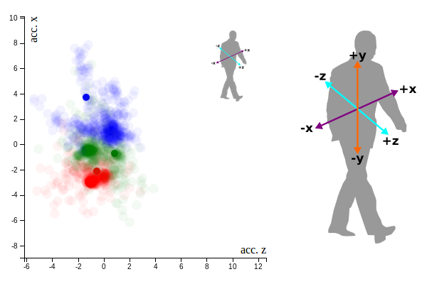Visualizing Walking Gaits from Smartphone Sensors