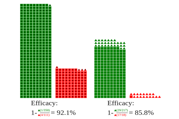 Covid Vaccine Efficacy - Visualising Simpson’s Law